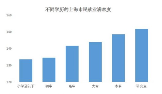 上海近九成市民对工作感到满意 来看看哪些行