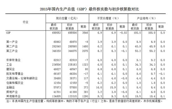 2015�����������ֵ��GDP�����պ�ʵ��������������Ա�