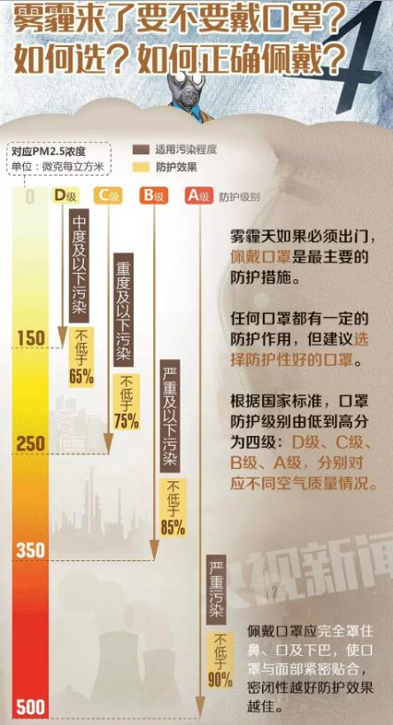 如何防霾?雾霾天咳嗽、咽痛怎么办?北京市给