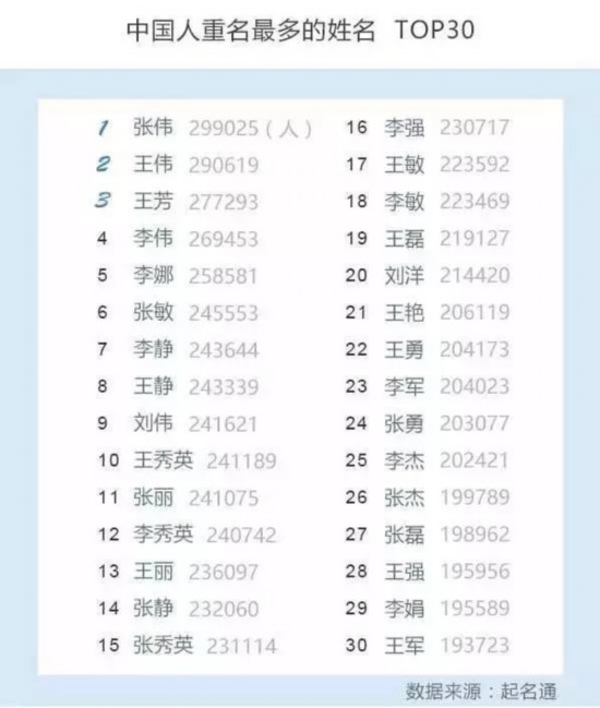 姓曾人口全国有多少人_全中国人口有多少人(3)