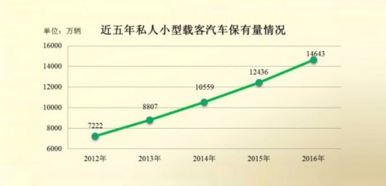 2016全国机动车/驾驶人数量达历史最高