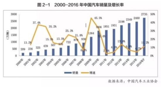 2016年中国汽车市场运行分析及2017年展望--