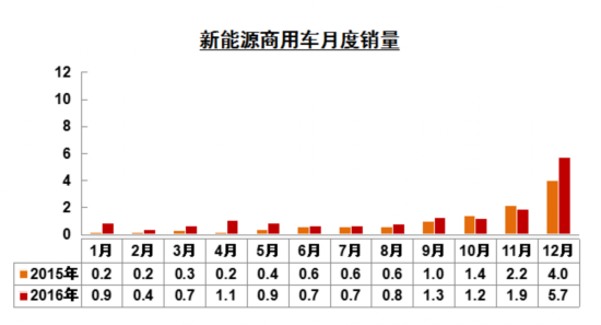 2016年新能源汽车销售50.7万辆 同比仅增53%