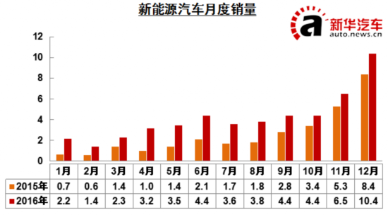 2016年新能源汽车销售50.7万辆 同比仅增53%