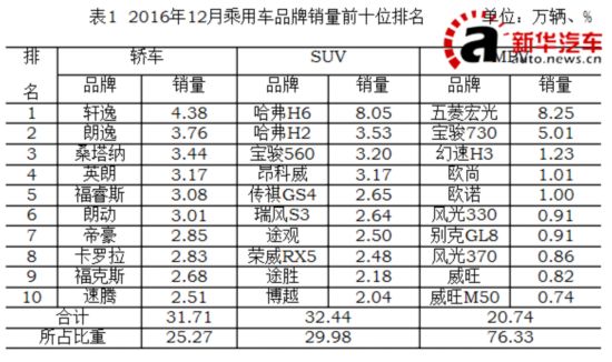 排排座次 2016年汽车品牌销量TOP10：轿车 SUV MPV