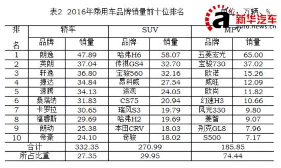 排排座次 2016年汽车品牌销量TOP10：轿车 SUV MPV