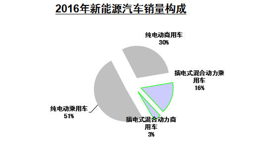 2016年新能源汽车销售50.7万辆 同比仅增53%