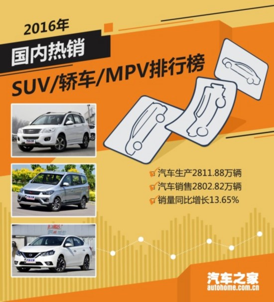 2016年国内热销SUV/轿车/MPV排行榜