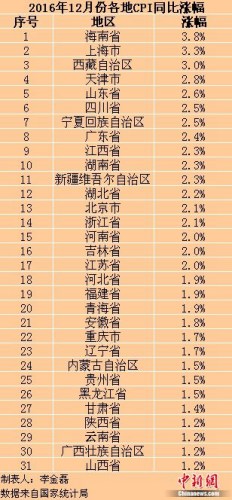 各地2016年12月份CPI涨幅。