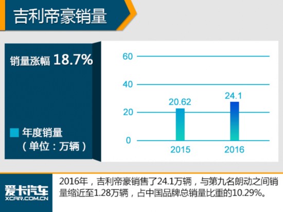 2016中国品牌销量破千万