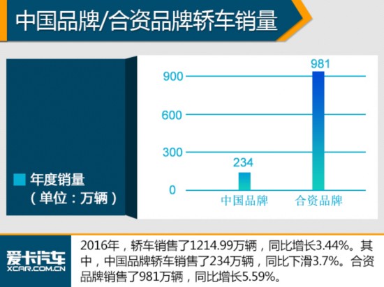 这是要搞事情! 2016中国品牌销量破千万