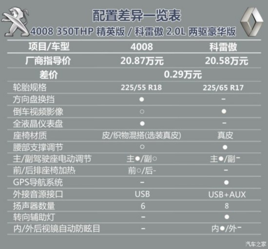 “国家德比” 标致4008对比雷诺科雷傲