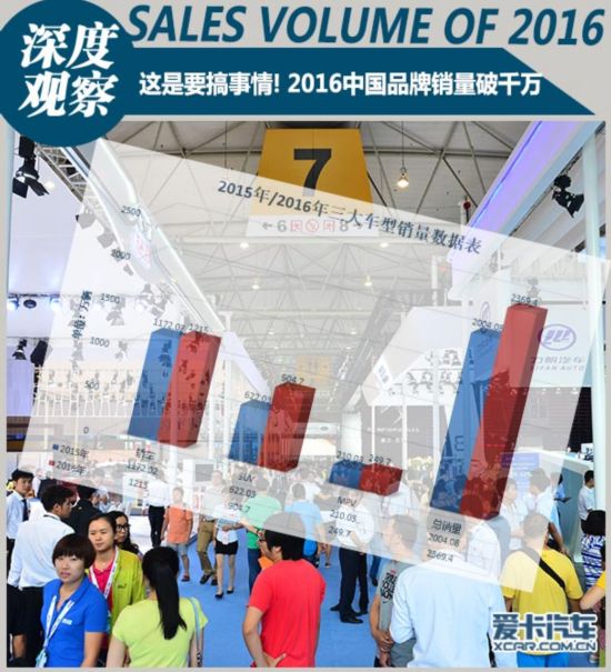 中国已经成为全球最大汽车市场 2016年乘用车共销售2437.69万辆