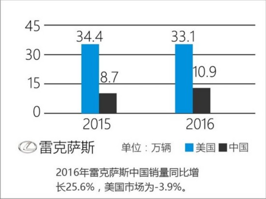 十大豪华品牌中美销量对比 中国增速超美国-图4