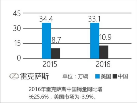 十大豪华品牌中美对比 中国增速超美国