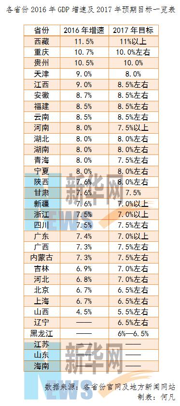 26个已公布2016年经济增速的省份中 23个省份的增速高于6.7%