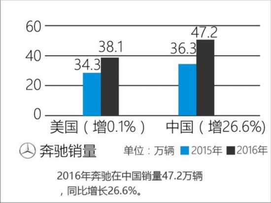 十大豪华品牌中美对比 中国增速超美国