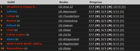 《魔兽世界》美服公会先拔头筹 英雄难度古尔