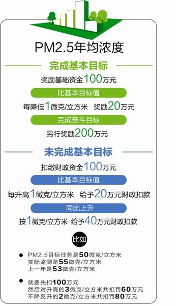 成都考核空气质量 PM2.5基本目标完成奖励10