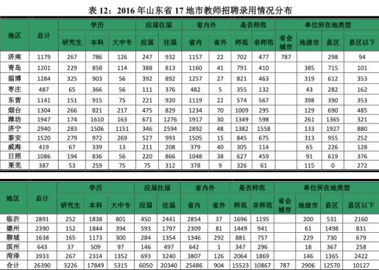 山东发布毕业生就业质量报告 师范生偏爱省内