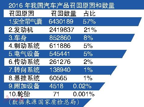 2016召回超千万辆 车企保障消费者权益意识需增强