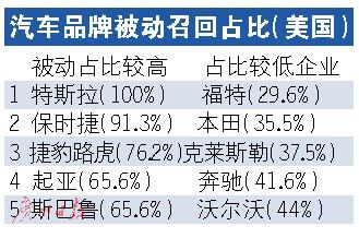 2016召回超千万辆 车