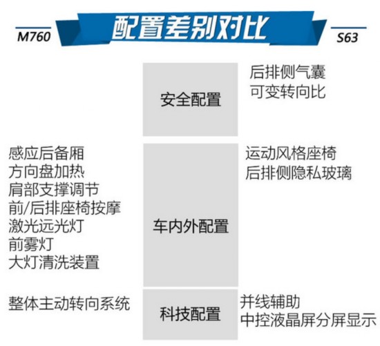 时速300时喝茶 宝马M760对奔驰S63AMG