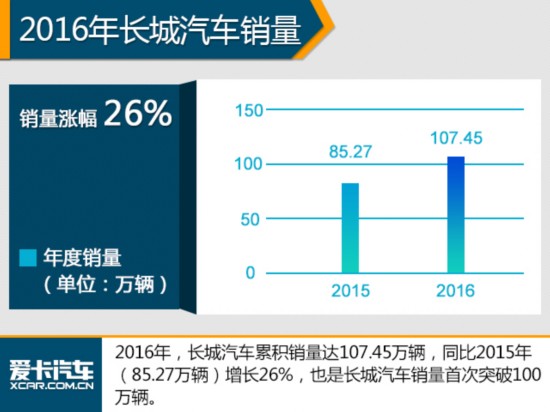 SUV涨幅近6成 2016年中国品牌销量排名