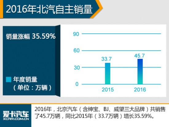 SUV涨幅近6成 2016年中国品牌销量排名