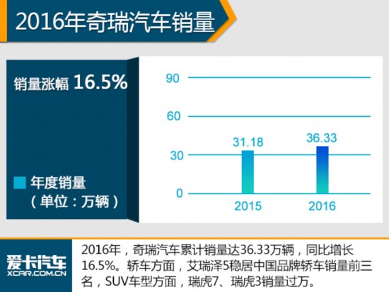 SUV涨幅近6成 2016年中国品牌销量排名