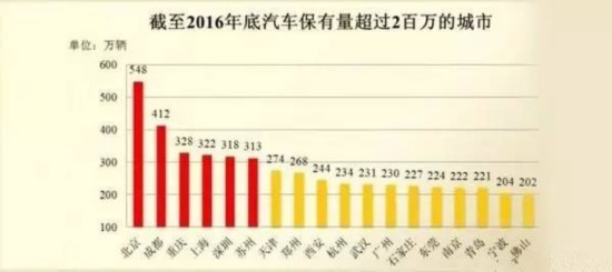 全国机动车保有量达2.9亿 2017年新规你造吗