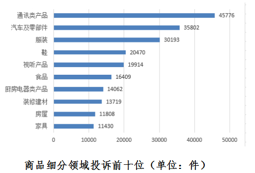 2016年汽车及零部件投诉居第二位 销售服务“猫腻”多