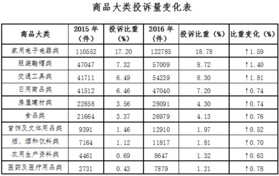 2016年汽车及零部件投诉居第二位 销售服务“猫腻”多