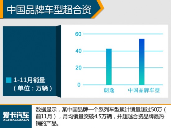 冰火两重天 聊中国品牌成功与失败车型