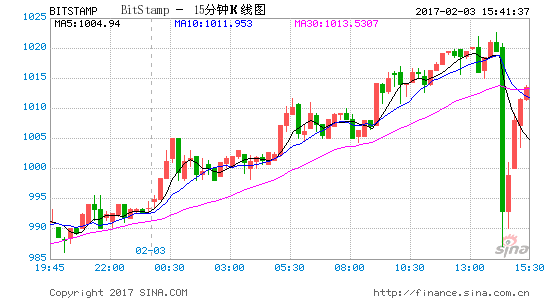 比特币价格春节期间暴涨 已突破1000美元