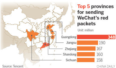 WeChat's hongbao usage soars during the Spring Festival