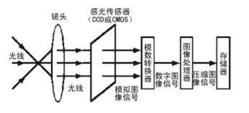 摄像头原理是什么_天网摄像头是什么样子