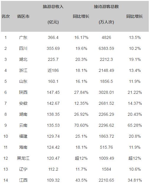 7春节旅游大盘点:15省旅游收入上百亿出境游泰