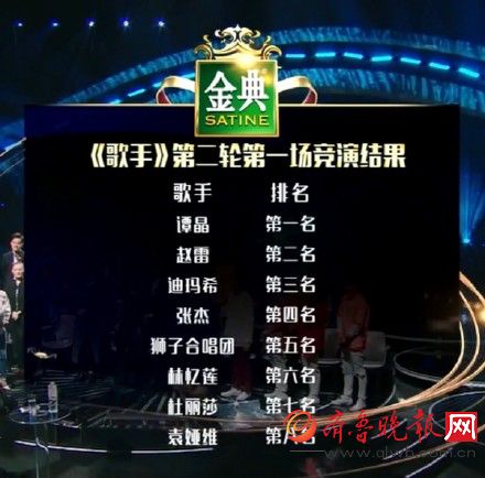 谭晶逆袭夺冠 歌手2017第三期排名出炉赵雷击
