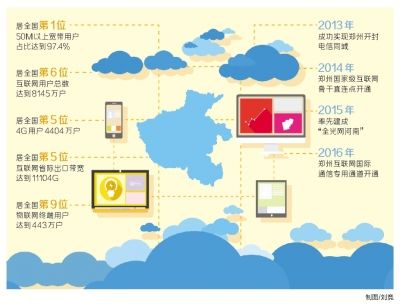 2016年，河南省互联网用户总数突破8000万大关