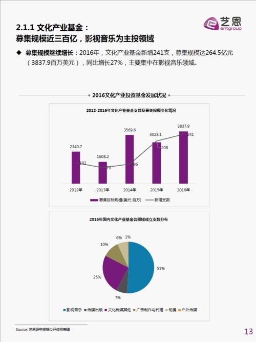 娱乐产业融合白皮书》发布 泛娱乐市场规模超