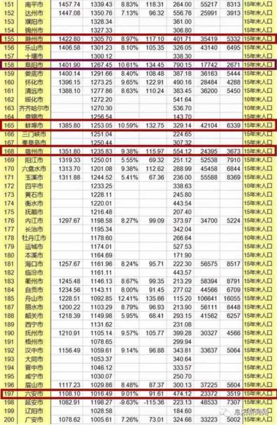 2016中国城市GDP排行榜 安徽人均排25名2城