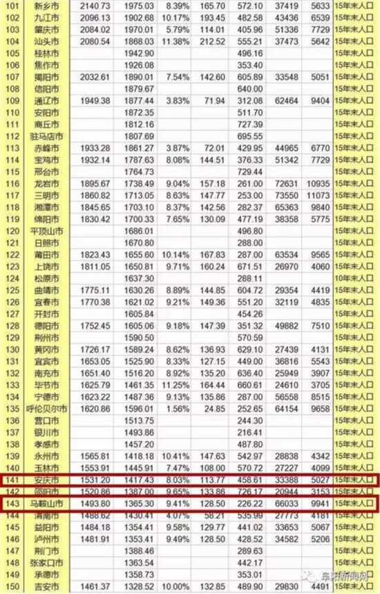 2016中国城市GDP排行榜 安徽人均排25名2城