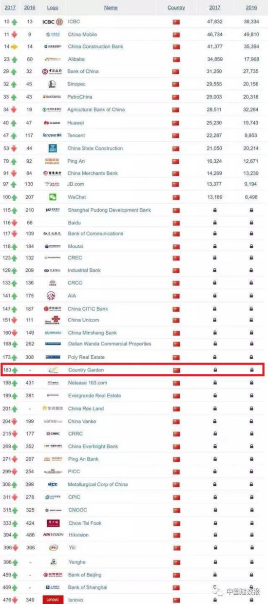 碧桂园入选全球最具价值品牌500强