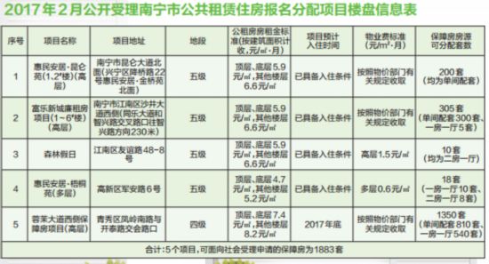 南宁5项目1883套公租房源面向社会公开受理(