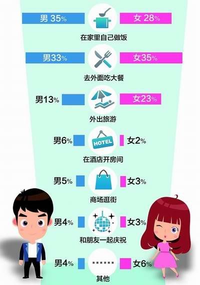 情人节当天最想做什么?35%男性选择 自己在家