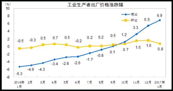 统计局：1月份PPI环比涨幅回落 同比涨幅继续扩大