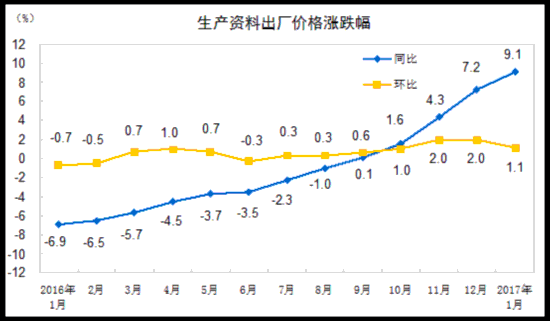 统计局：1月份PPI环比涨幅回落 同比涨幅继续扩大