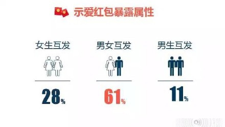 2017年情人节送红包发多少钱合适?情人节红包