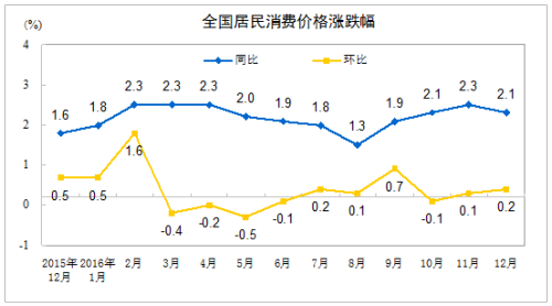 1月份CPI今日公布 涨幅或继续维持“2时代”